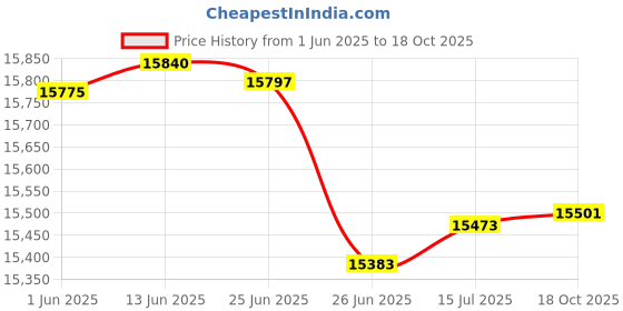 flipkart.com CP PLUS 8 Channal HD DVR 1080p 1Pcs,Outdoor Camera 2MP 3Pcs,Indoor Camera 2MP 5Pcs,1 TB Toshiba Surveillance Hard Disk With 3 Year Warranty, Security Camera Price History Graph from 1 Jun 2025 to 18 Oct 2025