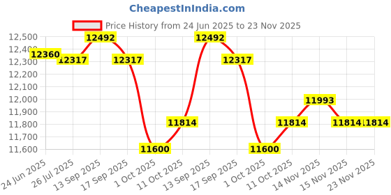 flipkart.com CP PLUS 8 Channal HD DVR 1080p,Outdoor & Indoor Camera 2.4 MP 6Pcs Security Camera Price History Graph from 24 Jun 2025 to 22 Nov 2025