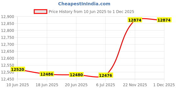 flipkart.com CP PLUS 8 Channal HD DVR 1080p,Outdoor Camera 2.4 MP 2Pcs,Indoor Camera 2.4 MP 4Pcs, Security Camera Price History Graph from 10 Jun 2025 to 30 Nov 2025
