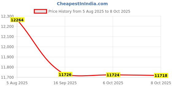 flipkart.com CP PLUS 8 Channal HD DVR 720p 1Pcs,Bullet Camera 1MP 4Pcs,Dome Camera 1MP 2Pcs Security Camera Price History Graph from 5 Aug 2025 to 8 Oct 2025