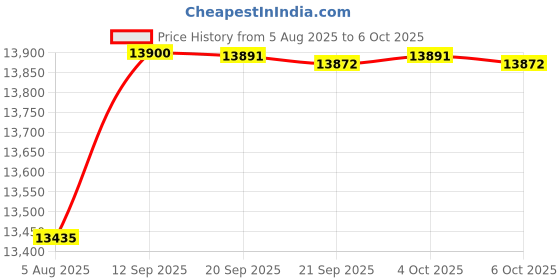 flipkart.com CP PLUS 8 Channal HD DVR,Outdoor Camera 2.4 MP 4Pcs,Indoor Camera 2.4 MP 4Pcs, Security Camera Price History Graph from 5 Aug 2025 to 5 Oct 2025