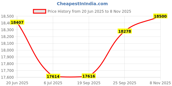 flipkart.com CP PLUS 8 Channel 1.3 Megapixel CCTV Combo Set (8Ch Full HD DVR With CP Plus 1.3 MP HD 6 Dome 2 Bullet Camera, Seagate 2TB Hard Drive, CP Plus 90 Meter Cable & 12V Power Supply And (UPVsales®) Pin Set) Security Camera Price History Graph from 20 Jun 2025 to 8 Nov 2025