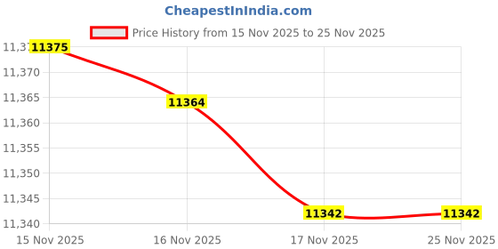 flipkart.com CP PLUS 8 Channel HD DVR 1080P,2.4MP ADVANCED Color Nightvision Outdoor Cameras,CPAR-503 Security Camera Price History Graph from 15 Nov 2025 to 24 Nov 2025