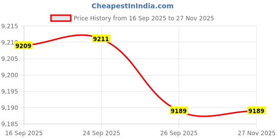 flipkart.com CP PLUS 8 Channel HD DVR 1080P,2.4MP SPOTVISION Color Nightvision Outdoor Security Camera Price History Graph from 16 Sep 2025 to 27 Nov 2025