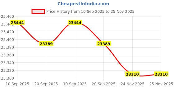 flipkart.com CP PLUS 8 Channel HD DVR 1080P,Color Nightvision With Audio IP67 2.4MP Outdoor Camera,06 Security Camera Price History Graph from 10 Sep 2025 to 24 Nov 2025