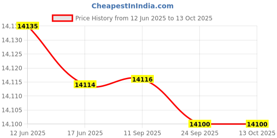 flipkart.com CP PLUS 8 Channel HD DVR 1080P,Colorful View In Nightvision IP67 2.4MP Outdoor Camera,06 Security Camera Price History Graph from 12 Jun 2025 to 13 Oct 2025