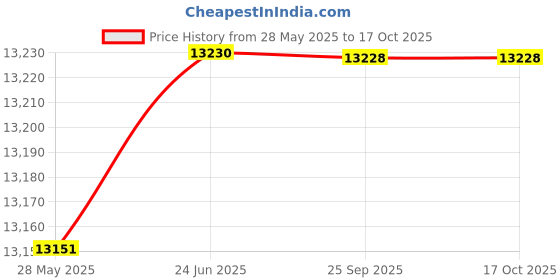 flipkart.com CP PLUS 8CH hibrid' DVR 1080p,BULLET 1Pcs,DOME 4PCS, 1TB Hard Disk,Full combo set Security Camera Price History Graph from 28 May 2025 to 16 Oct 2025