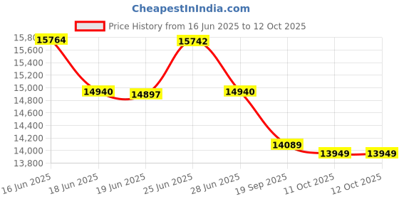 flipkart.com CP PLUS 8CH hibrid' DVR 1080p,BULLET 2Pcs,DOME 6PCS, 500GB Hard Disk,Full combo set Security Camera Price History Graph from 16 Jun 2025 to 12 Oct 2025