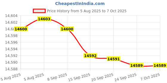 flipkart.com CP PLUS 8CH. Hybrid DVR, 2B/4D CAMERA COLOR VIEW NIGHT VISION CAMBO SET With 1TB HDD Security Camera Price History Graph from 5 Aug 2025 to 6 Oct 2025