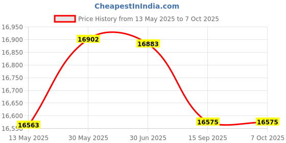 flipkart.com CP PLUS 8CH. Hybrid DVR, 2B/6D CAMERA COLOR VIEW NIGHT VISION CAMBO SET With 1TB HDD Security Camera Price History Graph from 13 May 2025 to 7 Oct 2025