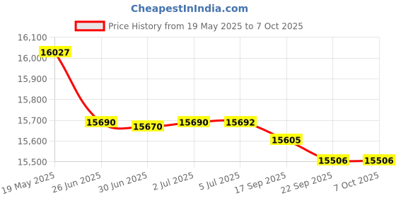 flipkart.com CP PLUS 8CH. Hybrid DVR, 5B/3D CAMERA COLOUR VIEW NIGHT VISION CAMBO SET With 1TB HDD Security Camera Price History Graph from 19 May 2025 to 7 Oct 2025