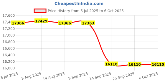 flipkart.com CP PLUS 8CH. Hybrid DVR, 6B/2D CAMERA COLOUR VIEW NIGHT VISION CAMBO SET With 1TB HDD Security Camera Price History Graph from 5 Jul 2025 to 6 Oct 2025