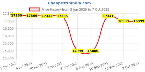 flipkart.com CP PLUS 8CH. Hybrid DVR, 8BULLET CAMERA COLOUR VIEW NIGHT VISION CAMBO SET With 1TB HDD Security Camera Price History Graph from 2 Jun 2025 to 6 Oct 2025