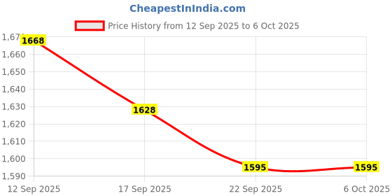 flipkart.com CP PLUS Bullet 2.4 MP HD Camera B/C D/C (CP-URC-TC24PL3C-L-V2) Security Camera Price History Graph from 12 Sep 2025 to 5 Oct 2025