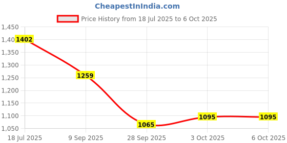 flipkart.com CP PLUS Connect With Your DVR Full HD 2.4MP IR Bullet Camera, 3.6mm, 20Mtr, IR, IP67 Security Camera Price History Graph from 18 Jul 2025 to 3 Oct 2025