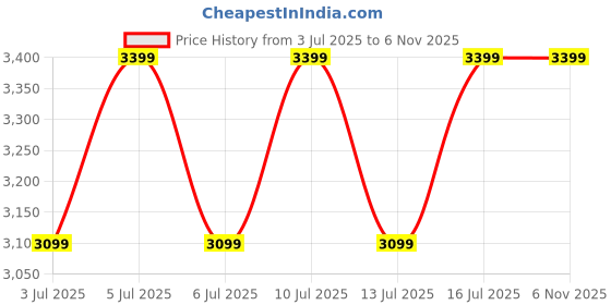 flipkart.com cp plus CP-AD-H2B-PW Car DashCam with Full HD Camera Dashboard Camera System cp plus Price History Graph from 3 Jul 2025 to 5 Nov 2025