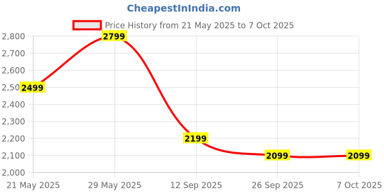 flipkart.com cp plus CP-AD-H2B-W Car DashCam with Full HD Camera Dashboard Camera System cp plus Price History Graph from 21 May 2025 to 6 Oct 2025