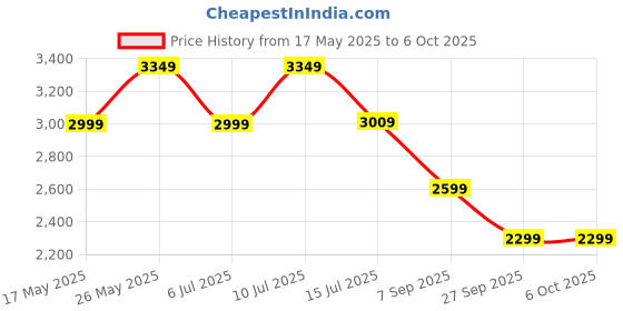 flipkart.com cp plus CP-AD-H2B-W with 64 GB Dashboard Camera System cp plus Price History Graph from 17 May 2025 to 6 Oct 2025