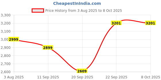 flipkart.com CP PLUS CP D31G 3MP 4G Sim Based Dome for Home | Shop | Office | Farm |CCTV Security Camera Price History Graph from 3 Aug 2025 to 8 Oct 2025