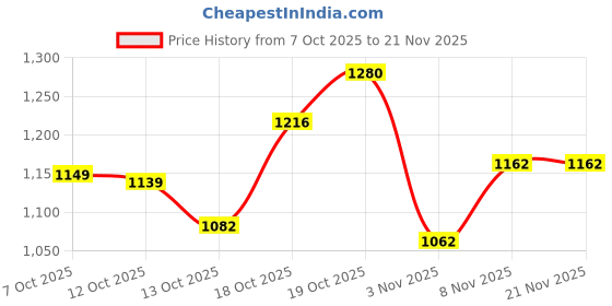 flipkart.com CP PLUS CP-DSP-MD100P-12D Security Camera Price History Graph from 7 Oct 2025 to 21 Nov 2025