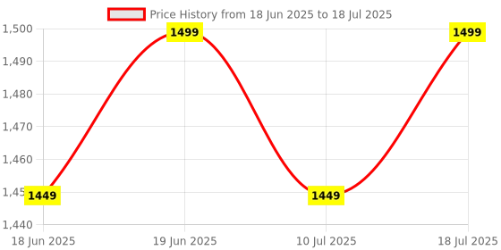 flipkart.com CP PLUS CP-E21A Full HD 360 Motion Alert, 2-Way Talk & Night Vision Security Camera Price History Graph from 18 Jun 2025 to 18 Jul 2025