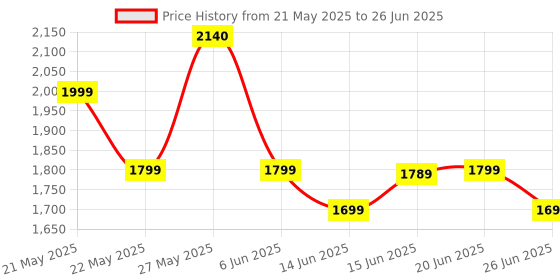 flipkart.com CP PLUS CP-E28A Full HD Wi-Fi PT Camera with 360 degree View, 2-Way Talk & Night Vision Security Camera Price History Graph from 21 May 2025 to 26 Jun 2025