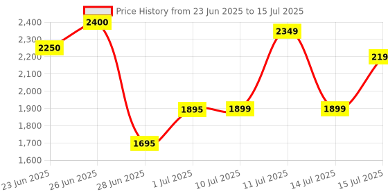 flipkart.com CP PLUS CP-E29A Security Camera Price History Graph from 23 Jun 2025 to 15 Jul 2025