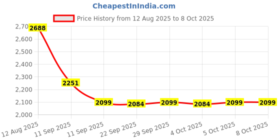 flipkart.com CP PLUS CP-E31Q Security Camera Price History Graph from 12 Aug 2025 to 8 Oct 2025