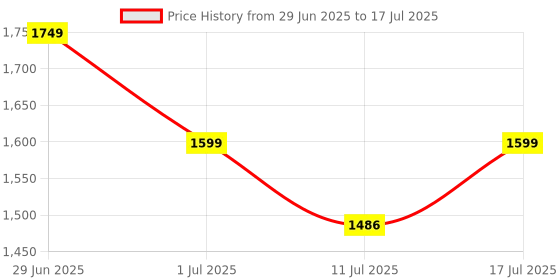 flipkart.com CP PLUS CP-E34A 3MP Wi-Fi PT with 360 View, Motion Alert & Night Vision Security Camera Price History Graph from 29 Jun 2025 to 11 Jul 2025
