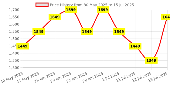 flipkart.com CP PLUS CP-E35A 3MP Wi-Fi PT with 360 View, 2-Way Talk & Motion Alert Security Camera Price History Graph from 30 May 2025 to 15 Jul 2025