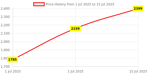 flipkart.com CP PLUS CP-E41A 2K 4MP Quad HD Wi-Fi Indoor with 360 View & Privacy Mode Security Camera Price History Graph from 1 Jul 2025 to 15 Jul 2025