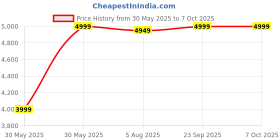 flipkart.com CP PLUS CP-F41A 2K 4MP QUAD HD Wi-Fi Outdoor with Floodlights & Full Color Night Security Camera Price History Graph from 30 May 2025 to 7 Oct 2025