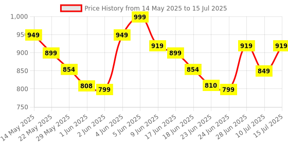 flipkart.com CP PLUS CP-NM128 128 GB MicroSD Card Class 10 70 MB/sMemory Card Compatible with Camera, Mobile, Tablet Price History Graph from 14 May 2025 to 15 Jul 2025