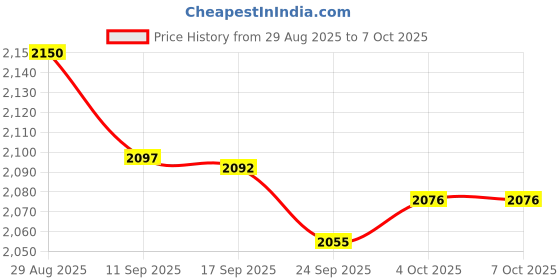 flipkart.com CP PLUS CP-NM256 256 GB MicroSD Card Class 10 70 MB/s Memory Card Compatible with Camera, Mobile, Tablet Price History Graph from 29 Aug 2025 to 6 Oct 2025