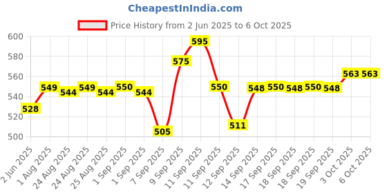flipkart.com CP PLUS CP -NM64 64 GB MicroSD Card Class 10 70 MB/sMemory Card Compatible with Camera Price History Graph from 2 Jun 2025 to 5 Oct 2025