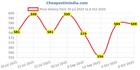 flipkart.com CP PLUS CP-NM64 64 GB MicroSD Card Class 10 70 MB/sMemory Card Compatible with Camera, Mobile, Tablet Price History Graph from 20 Jul 2025 to 5 Oct 2025