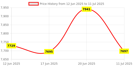 flipkart.com CP PLUS CP-PLUES 4CH DVR CP-UVR-0401E1-CS 01PCS DOMECAMERA CP-USC-DA10L2-0360 03PCS BULLET CAMERA CP-USC-TA10L2-0360 01PCS Security Camera Price History Graph from 12 Jun 2025 to 11 Jul 2025