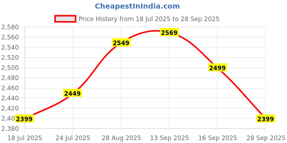 flipkart.com CP PLUS CP PLUS 4MP WIFI CAMERA Security Camera Price History Graph from 18 Jul 2025 to 28 Sep 2025