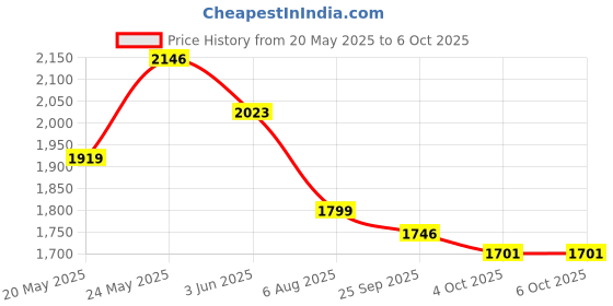 flipkart.com CP PLUS CP PLUS E-28A Security Camera Price History Graph from 20 May 2025 to 6 Oct 2025