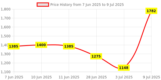 flipkart.com CP PLUS Cp plus Full HD 2.4MP IR Bullet Camera, 3.6mm, 20Mtr, IR, IP67 Security Camera Price History Graph from 7 Jun 2025 to 9 Jul 2025