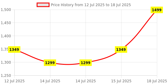 flipkart.com CP PLUS CP-T31A-3MP Wi-Fi PT CAMERA Security Camera Price History Graph from 12 Jul 2025 to 15 Jul 2025