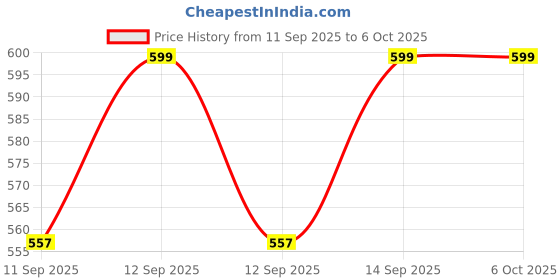 flipkart.com CP PLUS CP-UM64C 64 GB MicroSDXC Class 10 70 MB/s Memory Card Compatible with Camera, Computer, Mobile, Tablet Price History Graph from 11 Sep 2025 to 5 Oct 2025