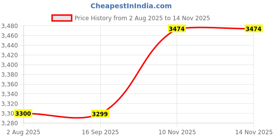 flipkart.com CP PLUS CP-UNC-DA21PL3-0360 2MP Network IP Dome Security Camera Price History Graph from 2 Aug 2025 to 14 Nov 2025