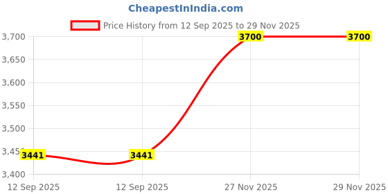flipkart.com CP PLUS CP-UNC-TA21PL3-0360 2MP Bullet IP67 Outdoor Network Security Camera Price History Graph from 12 Sep 2025 to 27 Nov 2025