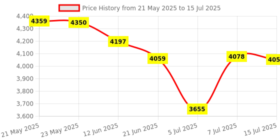 flipkart.com CP PLUS CP-UVR-0401E1-CV5 4CH 2MP DVR Security Camera Price History Graph from 21 May 2025 to 15 Jul 2025