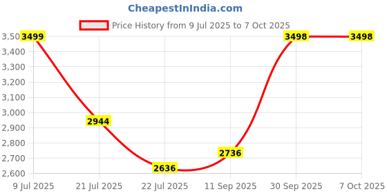 flipkart.com CP PLUS CP-V32G 4G Sim Based Bullet 3MP CCTV Security Camera (1 Channel) Security Camera Price History Graph from 9 Jul 2025 to 7 Oct 2025