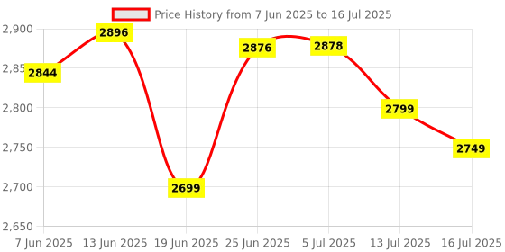 flipkart.com CP PLUS CP-V41A 2K 4MP Quad HD Wi-Fi Outdoor with Motion Detection Alerts Security Camera Price History Graph from 7 Jun 2025 to 16 Jul 2025
