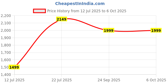 flipkart.com CP PLUS CP-XR-DE41-S 4G Router 2.4 GHz 150 Mbps Wifi Speed Dual Band External Antenna MiFi (Sim Based) Price History Graph from 12 Jul 2025 to 6 Oct 2025