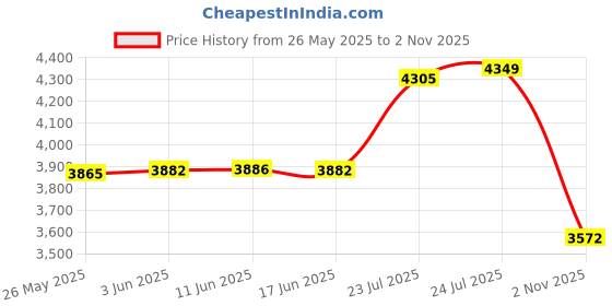 flipkart.com CP PLUS CP-Z43A 2K 4MP QUAD HD Wi-Fi with 360 View & Full Color Night Security Camera Price History Graph from 26 May 2025 to 2 Nov 2025