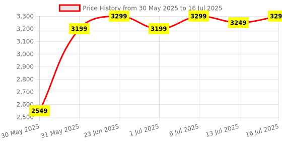 flipkart.com CP PLUS CP-Z43A 2K 4MP QUAD HD Wi-Fi with 360 View & Full Color Night Vision Security Camera Price History Graph from 30 May 2025 to 16 Jul 2025